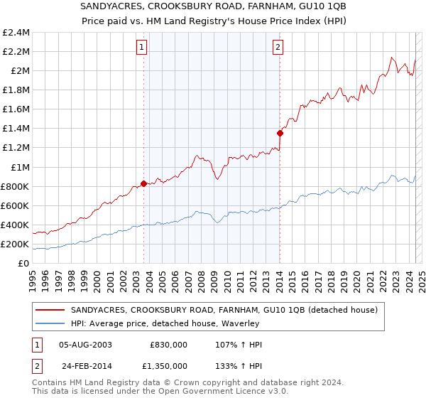 SANDYACRES, CROOKSBURY ROAD, FARNHAM, GU10 1QB: Price paid vs HM Land Registry's House Price Index