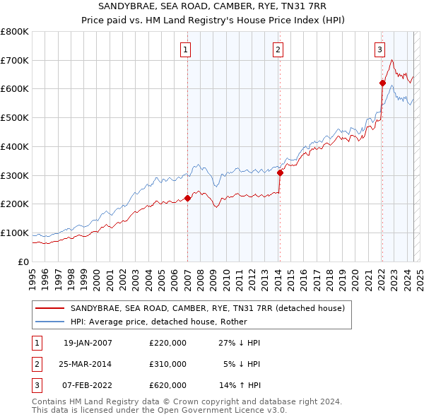 SANDYBRAE, SEA ROAD, CAMBER, RYE, TN31 7RR: Price paid vs HM Land Registry's House Price Index