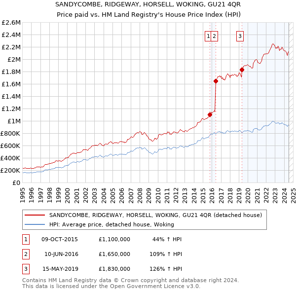 SANDYCOMBE, RIDGEWAY, HORSELL, WOKING, GU21 4QR: Price paid vs HM Land Registry's House Price Index