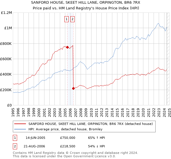 SANFORD HOUSE, SKEET HILL LANE, ORPINGTON, BR6 7RX: Price paid vs HM Land Registry's House Price Index