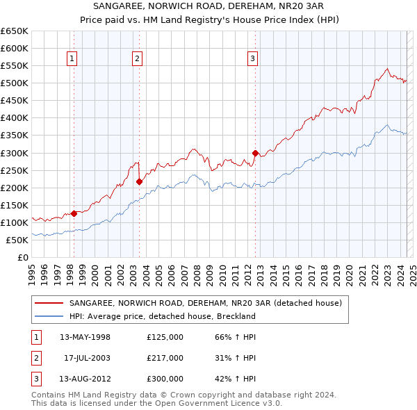 SANGAREE, NORWICH ROAD, DEREHAM, NR20 3AR: Price paid vs HM Land Registry's House Price Index