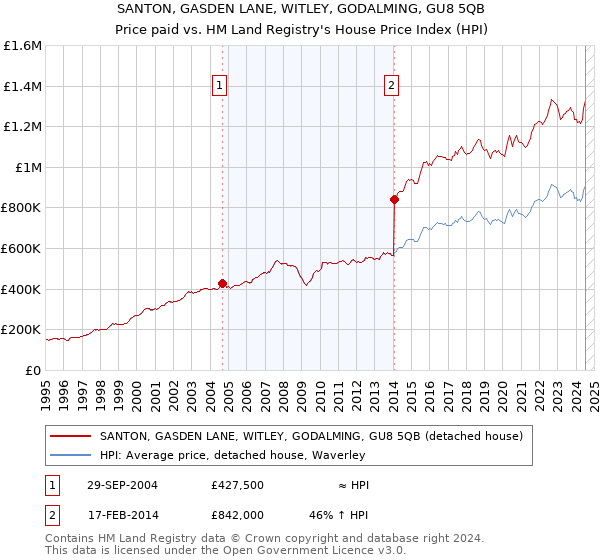 SANTON, GASDEN LANE, WITLEY, GODALMING, GU8 5QB: Price paid vs HM Land Registry's House Price Index