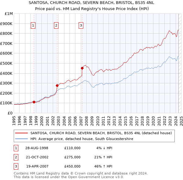 SANTOSA, CHURCH ROAD, SEVERN BEACH, BRISTOL, BS35 4NL: Price paid vs HM Land Registry's House Price Index