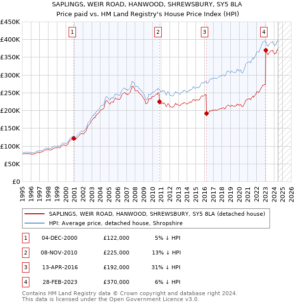 SAPLINGS, WEIR ROAD, HANWOOD, SHREWSBURY, SY5 8LA: Price paid vs HM Land Registry's House Price Index