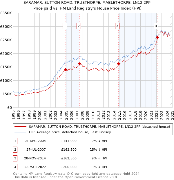 SARAMAR, SUTTON ROAD, TRUSTHORPE, MABLETHORPE, LN12 2PP: Price paid vs HM Land Registry's House Price Index