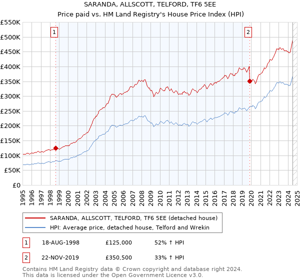 SARANDA, ALLSCOTT, TELFORD, TF6 5EE: Price paid vs HM Land Registry's House Price Index