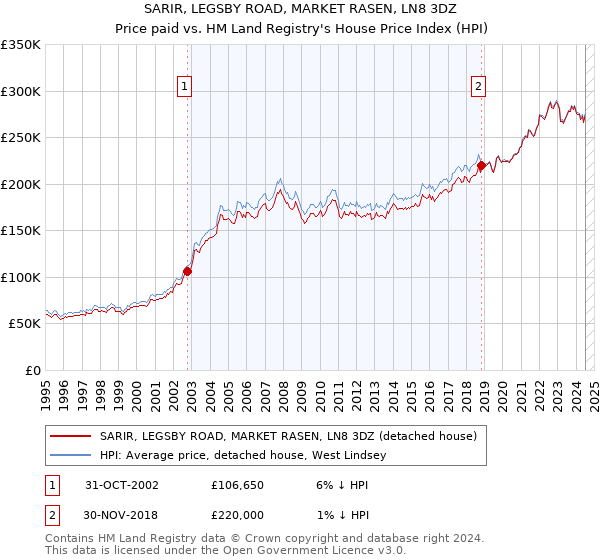 SARIR, LEGSBY ROAD, MARKET RASEN, LN8 3DZ: Price paid vs HM Land Registry's House Price Index