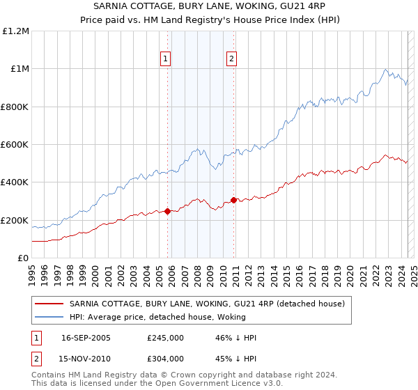 SARNIA COTTAGE, BURY LANE, WOKING, GU21 4RP: Price paid vs HM Land Registry's House Price Index