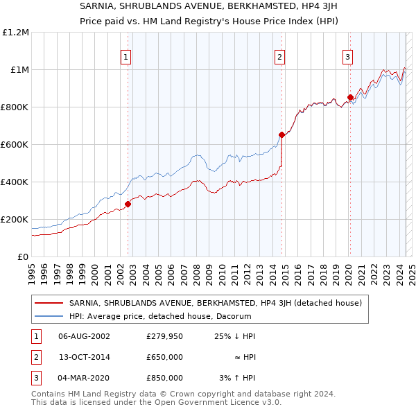 SARNIA, SHRUBLANDS AVENUE, BERKHAMSTED, HP4 3JH: Price paid vs HM Land Registry's House Price Index