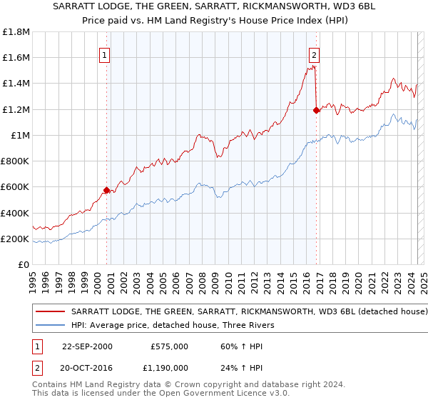 SARRATT LODGE, THE GREEN, SARRATT, RICKMANSWORTH, WD3 6BL: Price paid vs HM Land Registry's House Price Index