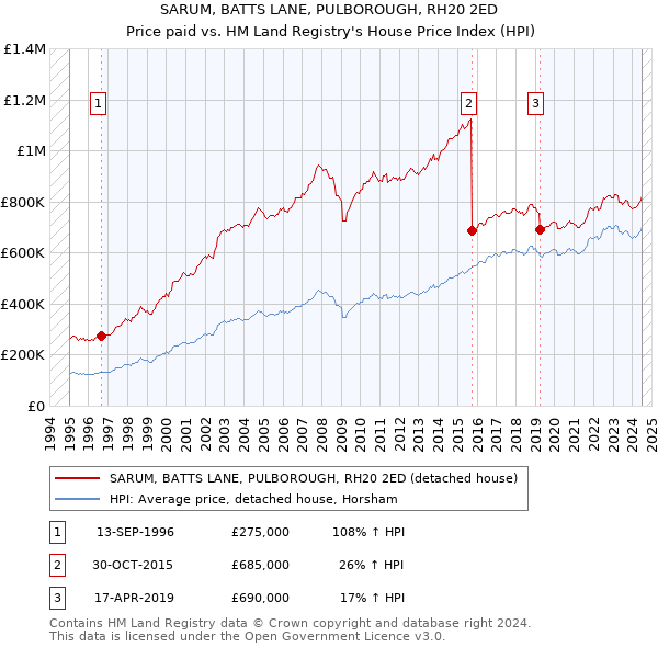 SARUM, BATTS LANE, PULBOROUGH, RH20 2ED: Price paid vs HM Land Registry's House Price Index