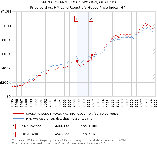 SAUNA, GRANGE ROAD, WOKING, GU21 4DA: Price paid vs HM Land Registry's House Price Index