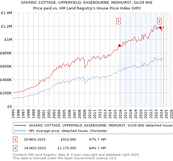 SAVARIC COTTAGE, UPPERFIELD, EASEBOURNE, MIDHURST, GU29 9AE: Price paid vs HM Land Registry's House Price Index