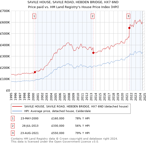 SAVILE HOUSE, SAVILE ROAD, HEBDEN BRIDGE, HX7 6ND: Price paid vs HM Land Registry's House Price Index