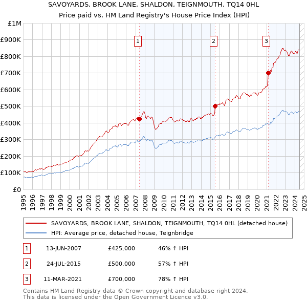 SAVOYARDS, BROOK LANE, SHALDON, TEIGNMOUTH, TQ14 0HL: Price paid vs HM Land Registry's House Price Index