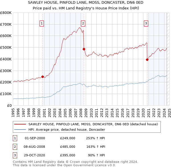 SAWLEY HOUSE, PINFOLD LANE, MOSS, DONCASTER, DN6 0ED: Price paid vs HM Land Registry's House Price Index