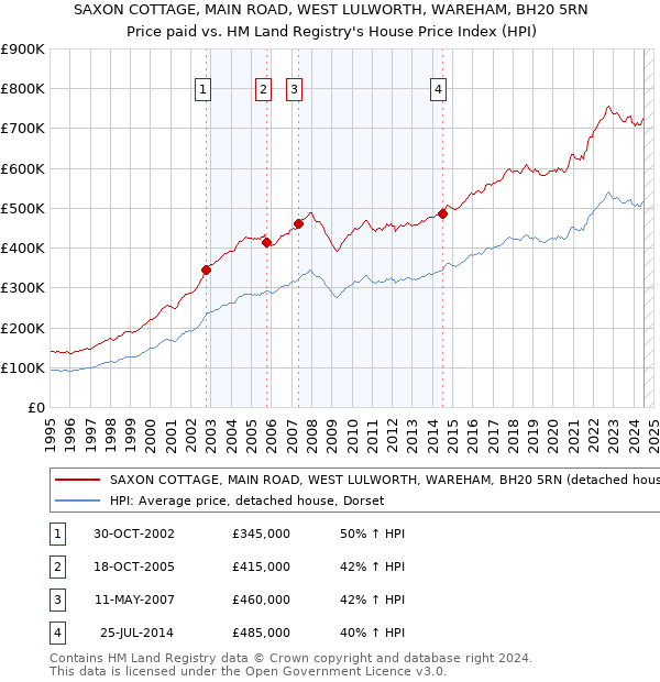 SAXON COTTAGE, MAIN ROAD, WEST LULWORTH, WAREHAM, BH20 5RN: Price paid vs HM Land Registry's House Price Index