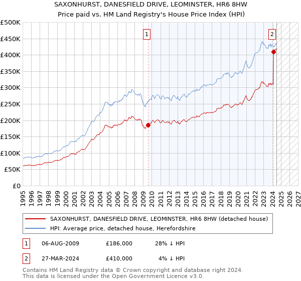 SAXONHURST, DANESFIELD DRIVE, LEOMINSTER, HR6 8HW: Price paid vs HM Land Registry's House Price Index