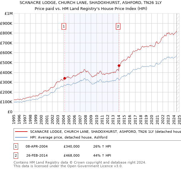 SCANACRE LODGE, CHURCH LANE, SHADOXHURST, ASHFORD, TN26 1LY: Price paid vs HM Land Registry's House Price Index