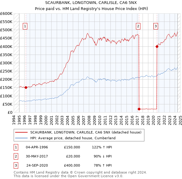 SCAURBANK, LONGTOWN, CARLISLE, CA6 5NX: Price paid vs HM Land Registry's House Price Index