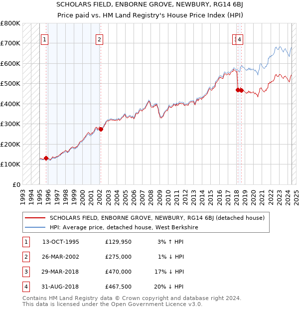 SCHOLARS FIELD, ENBORNE GROVE, NEWBURY, RG14 6BJ: Price paid vs HM Land Registry's House Price Index