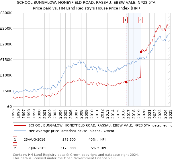 SCHOOL BUNGALOW, HONEYFIELD ROAD, RASSAU, EBBW VALE, NP23 5TA: Price paid vs HM Land Registry's House Price Index