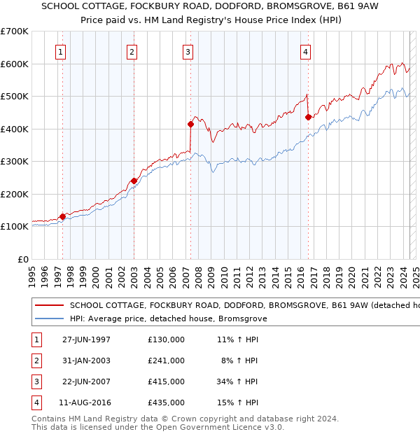 SCHOOL COTTAGE, FOCKBURY ROAD, DODFORD, BROMSGROVE, B61 9AW: Price paid vs HM Land Registry's House Price Index