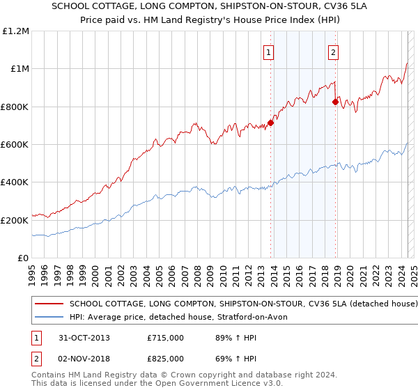 SCHOOL COTTAGE, LONG COMPTON, SHIPSTON-ON-STOUR, CV36 5LA: Price paid vs HM Land Registry's House Price Index