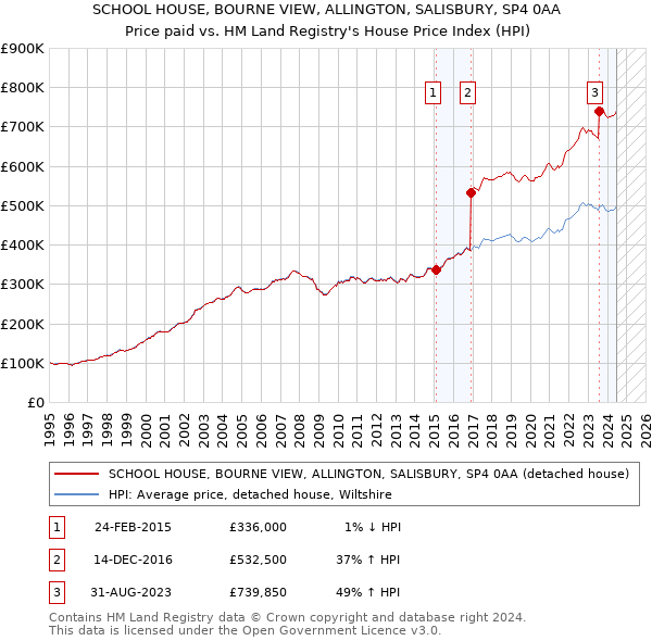 SCHOOL HOUSE, BOURNE VIEW, ALLINGTON, SALISBURY, SP4 0AA: Price paid vs HM Land Registry's House Price Index