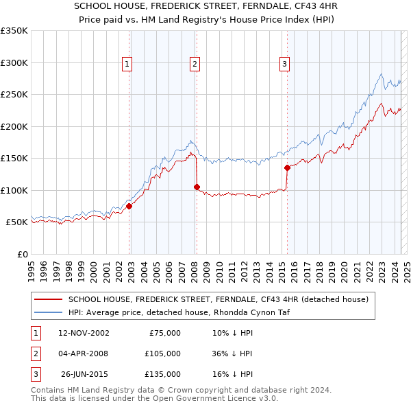 SCHOOL HOUSE, FREDERICK STREET, FERNDALE, CF43 4HR: Price paid vs HM Land Registry's House Price Index