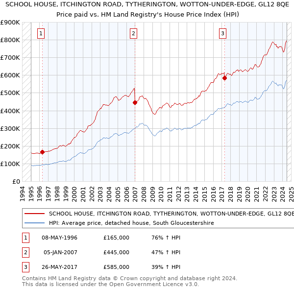 SCHOOL HOUSE, ITCHINGTON ROAD, TYTHERINGTON, WOTTON-UNDER-EDGE, GL12 8QE: Price paid vs HM Land Registry's House Price Index