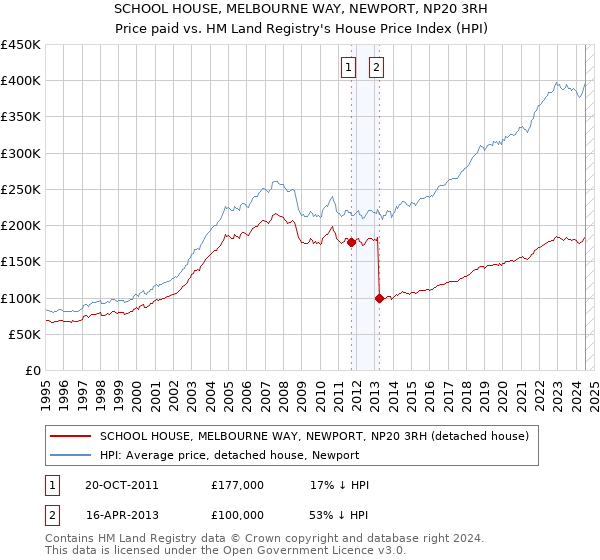 SCHOOL HOUSE, MELBOURNE WAY, NEWPORT, NP20 3RH: Price paid vs HM Land Registry's House Price Index