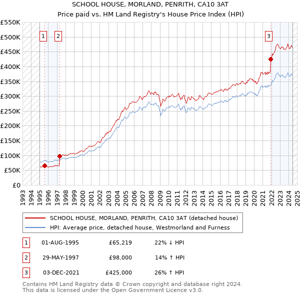 SCHOOL HOUSE, MORLAND, PENRITH, CA10 3AT: Price paid vs HM Land Registry's House Price Index