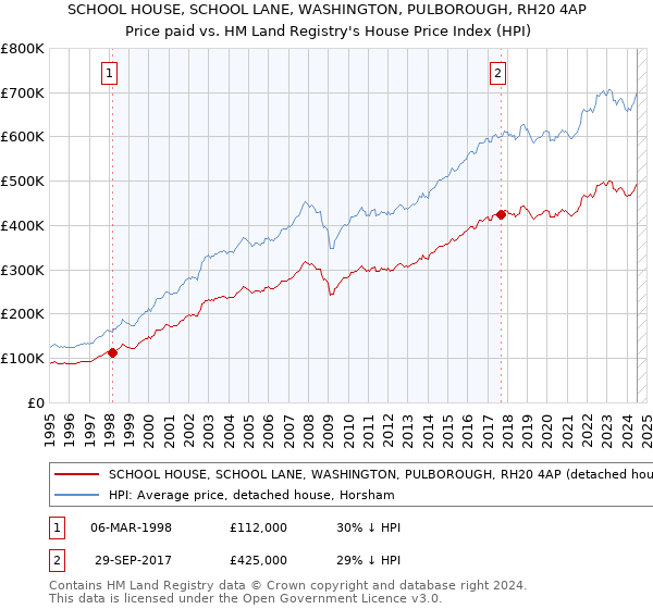 SCHOOL HOUSE, SCHOOL LANE, WASHINGTON, PULBOROUGH, RH20 4AP: Price paid vs HM Land Registry's House Price Index