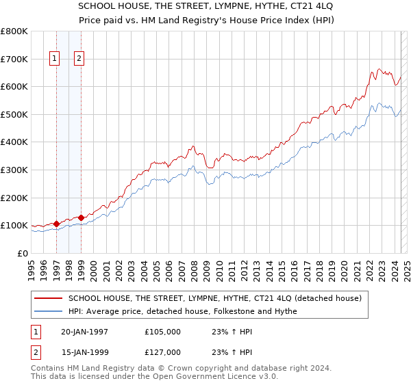 SCHOOL HOUSE, THE STREET, LYMPNE, HYTHE, CT21 4LQ: Price paid vs HM Land Registry's House Price Index