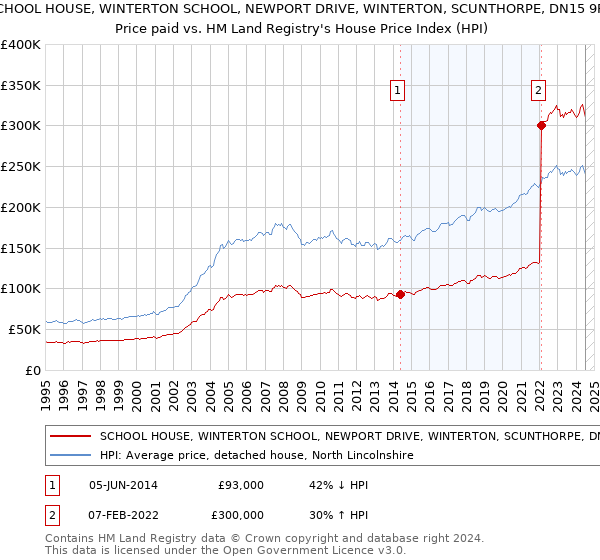 SCHOOL HOUSE, WINTERTON SCHOOL, NEWPORT DRIVE, WINTERTON, SCUNTHORPE, DN15 9RG: Price paid vs HM Land Registry's House Price Index