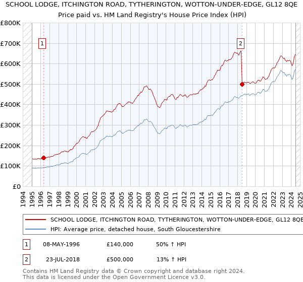 SCHOOL LODGE, ITCHINGTON ROAD, TYTHERINGTON, WOTTON-UNDER-EDGE, GL12 8QE: Price paid vs HM Land Registry's House Price Index