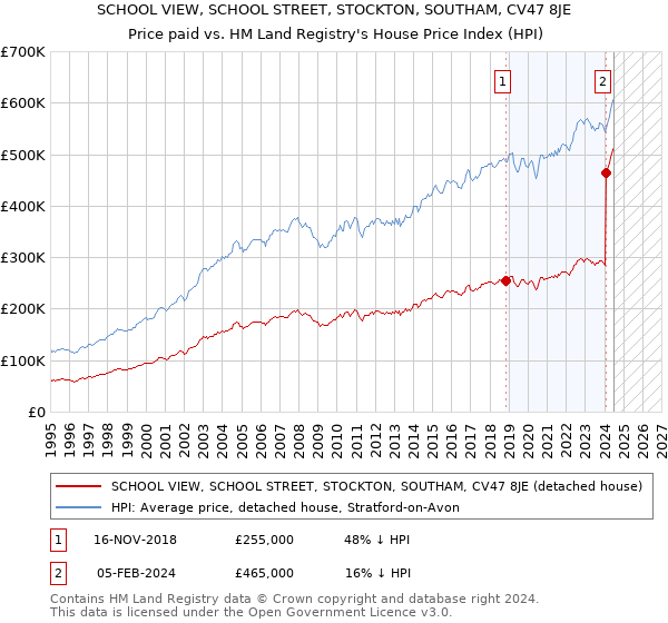 SCHOOL VIEW, SCHOOL STREET, STOCKTON, SOUTHAM, CV47 8JE: Price paid vs HM Land Registry's House Price Index