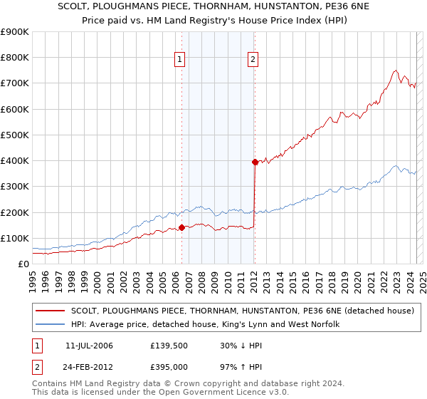 SCOLT, PLOUGHMANS PIECE, THORNHAM, HUNSTANTON, PE36 6NE: Price paid vs HM Land Registry's House Price Index