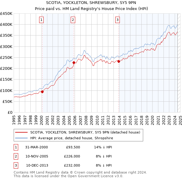 SCOTIA, YOCKLETON, SHREWSBURY, SY5 9PN: Price paid vs HM Land Registry's House Price Index