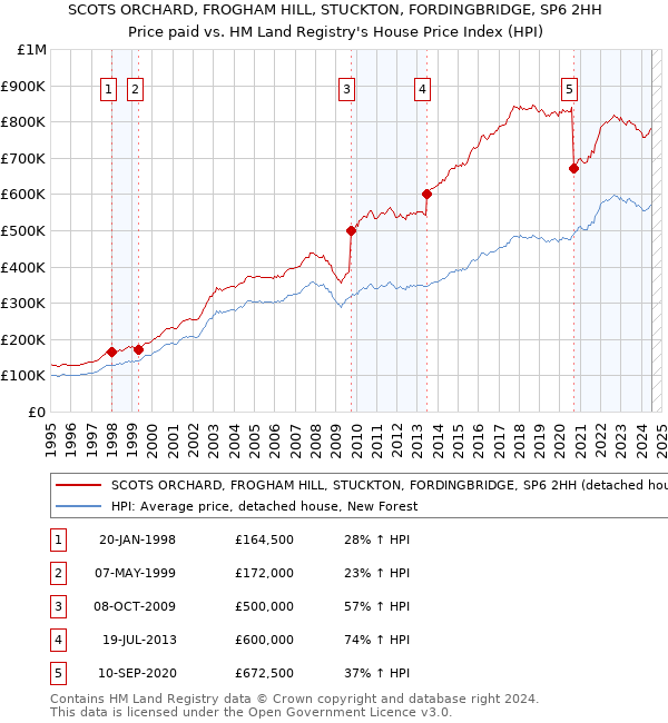 SCOTS ORCHARD, FROGHAM HILL, STUCKTON, FORDINGBRIDGE, SP6 2HH: Price paid vs HM Land Registry's House Price Index