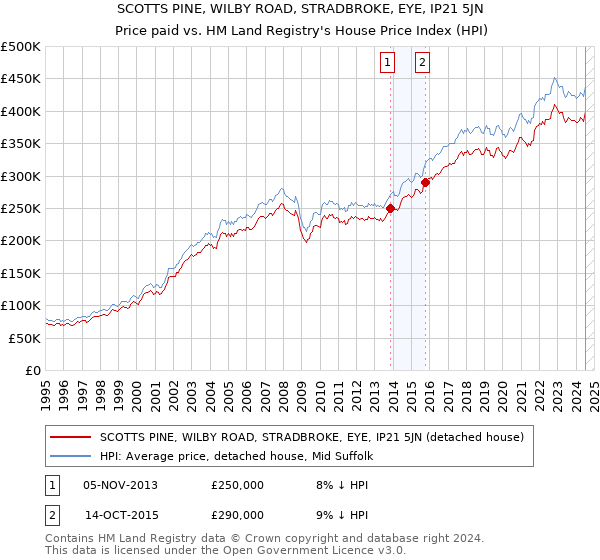 SCOTTS PINE, WILBY ROAD, STRADBROKE, EYE, IP21 5JN: Price paid vs HM Land Registry's House Price Index