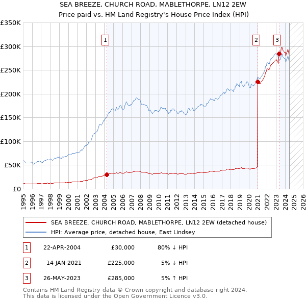 SEA BREEZE, CHURCH ROAD, MABLETHORPE, LN12 2EW: Price paid vs HM Land Registry's House Price Index