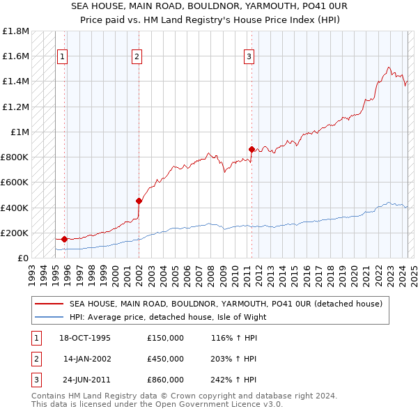 SEA HOUSE, MAIN ROAD, BOULDNOR, YARMOUTH, PO41 0UR: Price paid vs HM Land Registry's House Price Index