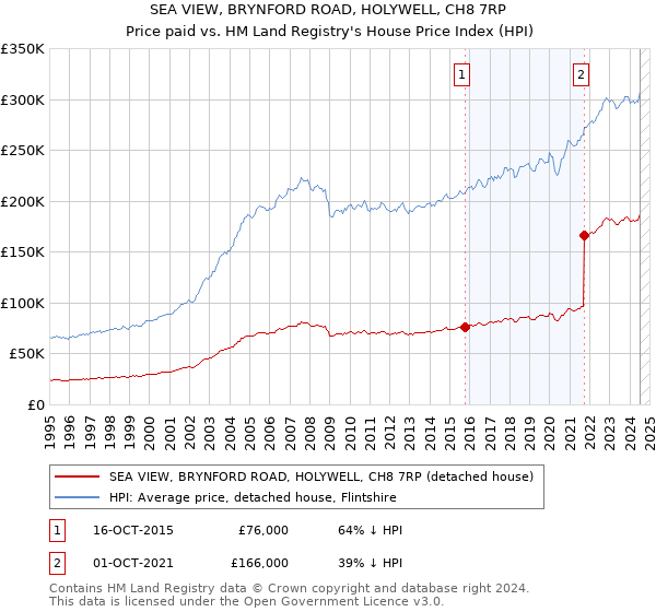 SEA VIEW, BRYNFORD ROAD, HOLYWELL, CH8 7RP: Price paid vs HM Land Registry's House Price Index