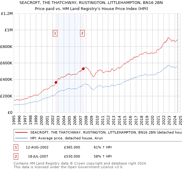 SEACROFT, THE THATCHWAY, RUSTINGTON, LITTLEHAMPTON, BN16 2BN: Price paid vs HM Land Registry's House Price Index