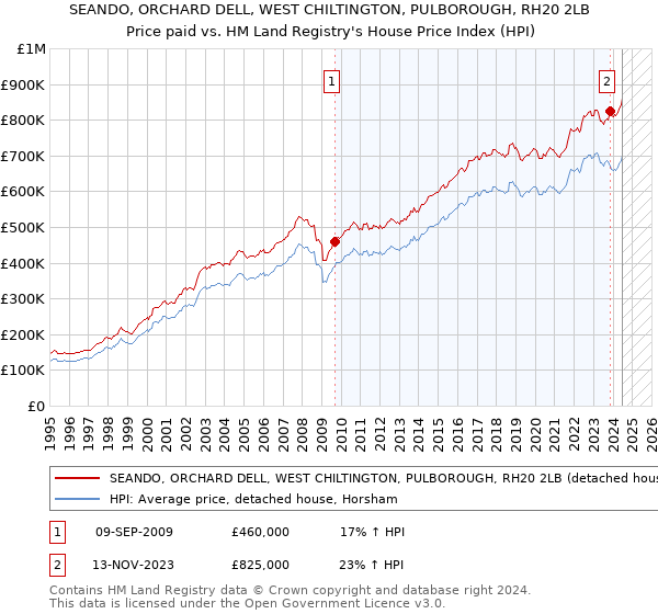 SEANDO, ORCHARD DELL, WEST CHILTINGTON, PULBOROUGH, RH20 2LB: Price paid vs HM Land Registry's House Price Index