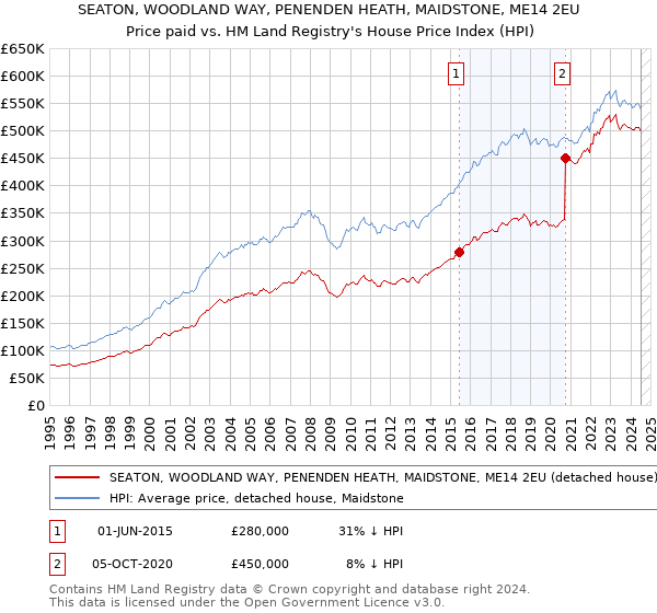 SEATON, WOODLAND WAY, PENENDEN HEATH, MAIDSTONE, ME14 2EU: Price paid vs HM Land Registry's House Price Index