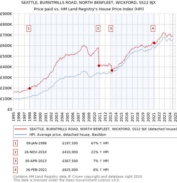 SEATTLE, BURNTMILLS ROAD, NORTH BENFLEET, WICKFORD, SS12 9JX: Price paid vs HM Land Registry's House Price Index