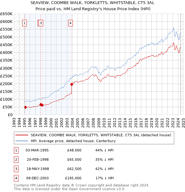 SEAVIEW, COOMBE WALK, YORKLETTS, WHITSTABLE, CT5 3AL: Price paid vs HM Land Registry's House Price Index